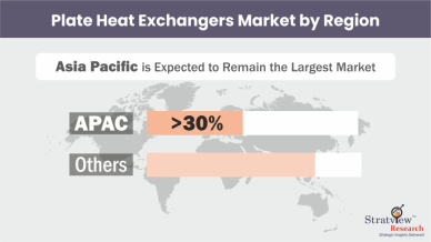 Plate-Heat-Exchangers-Market-Regional-Analysis